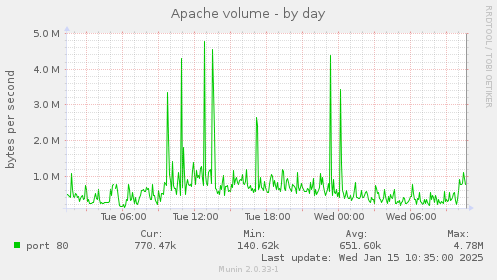 Apache volume