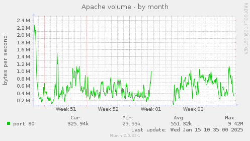 Apache volume