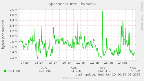 Apache volume