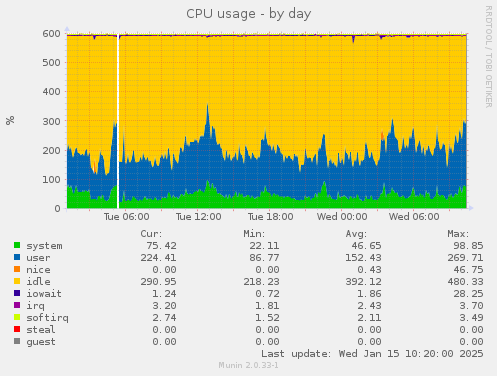 CPU usage