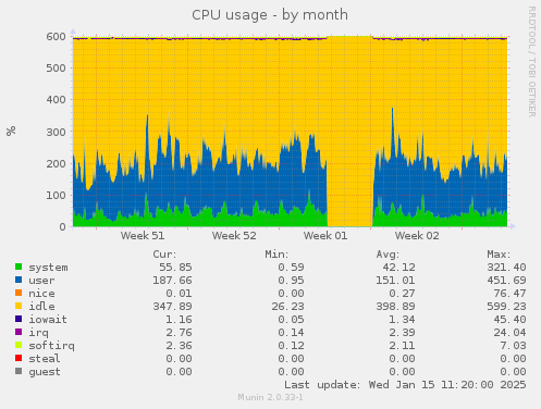 CPU usage