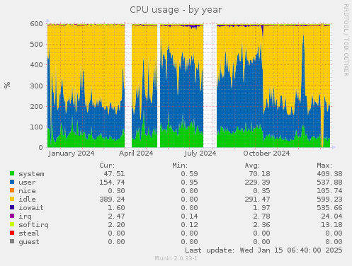 CPU usage