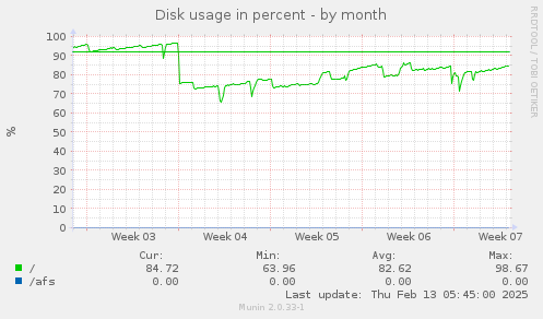 Disk usage in percent