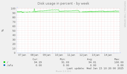 Disk usage in percent