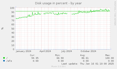 Disk usage in percent