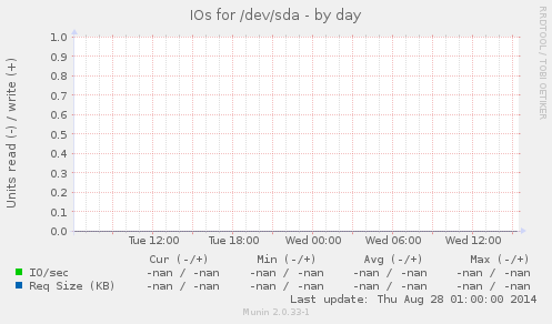 IOs for /dev/sda