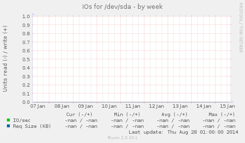 IOs for /dev/sda