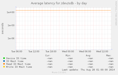 Average latency for /dev/sdb