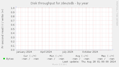 Disk throughput for /dev/sdb