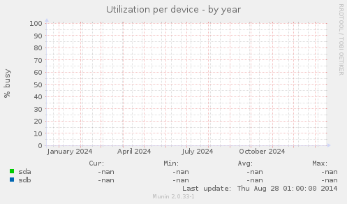 Utilization per device