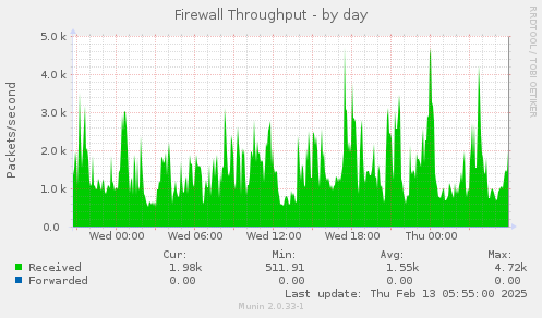 daily graph