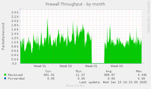 Firewall Throughput