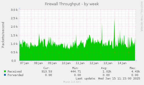 Firewall Throughput