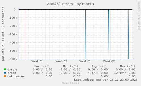 vlan461 errors