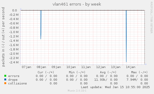 vlan461 errors