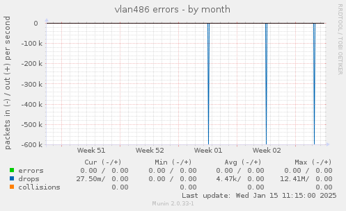 vlan486 errors