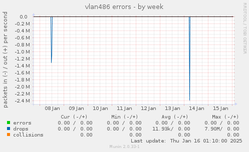 vlan486 errors