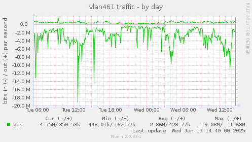 daily graph