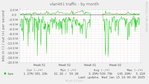 vlan461 traffic