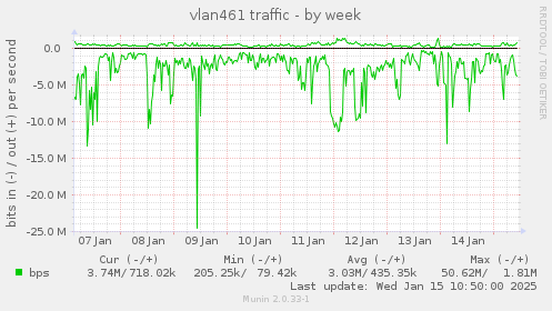 vlan461 traffic