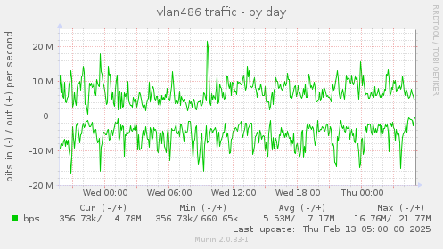 daily graph