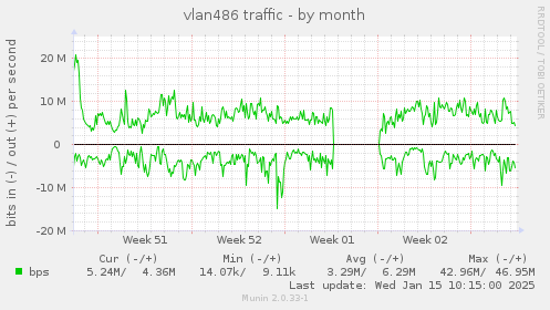 vlan486 traffic