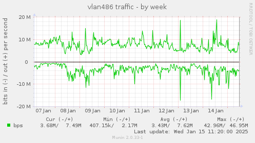 vlan486 traffic