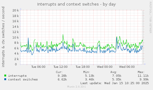 Interrupts and context switches