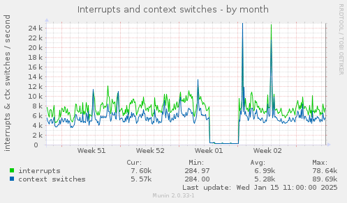 Interrupts and context switches