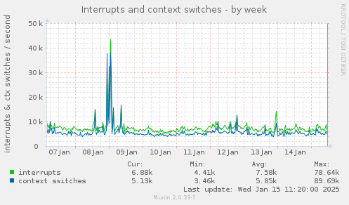 Interrupts and context switches