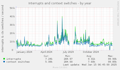 Interrupts and context switches