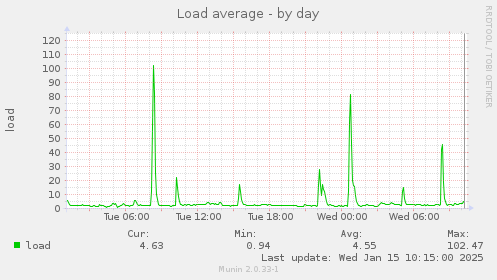 Load average