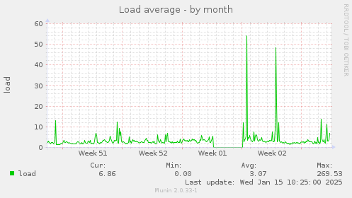 Load average