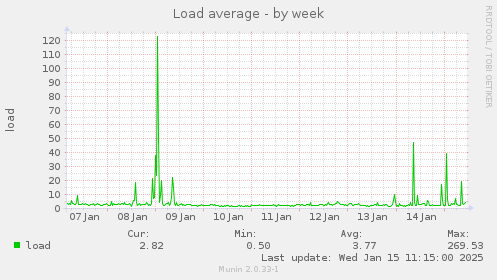 Load average