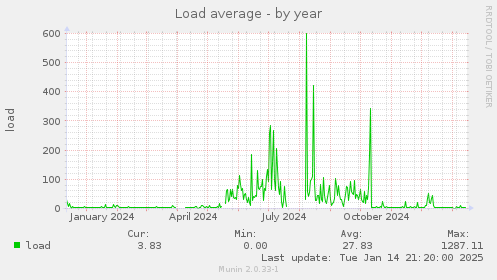 Load average