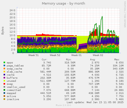 Memory usage