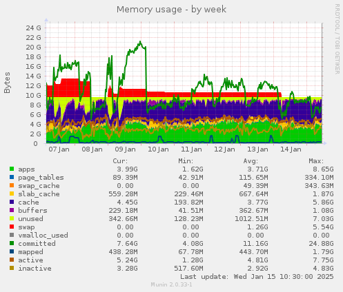 Memory usage