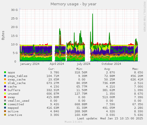 Memory usage