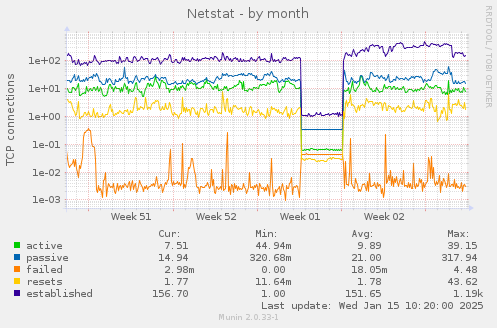 Netstat