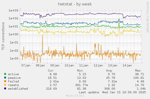 Netstat