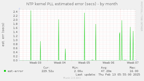 NTP kernel PLL estimated error (secs)