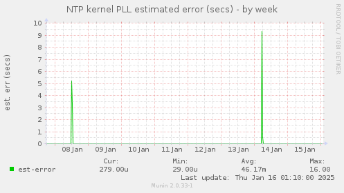 NTP kernel PLL estimated error (secs)