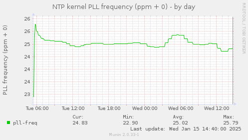 daily graph