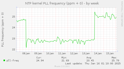 NTP kernel PLL frequency (ppm + 0)