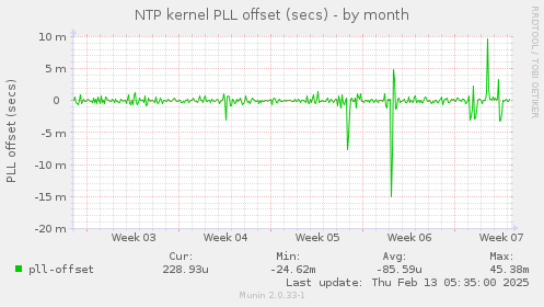 NTP kernel PLL offset (secs)