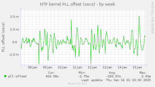 NTP kernel PLL offset (secs)