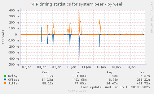 NTP timing statistics for system peer