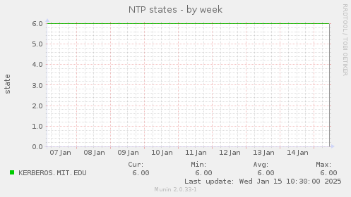 NTP states