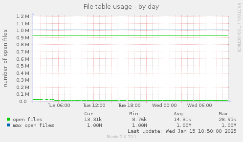 File table usage