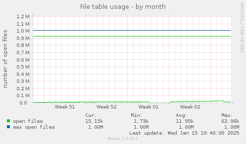 File table usage